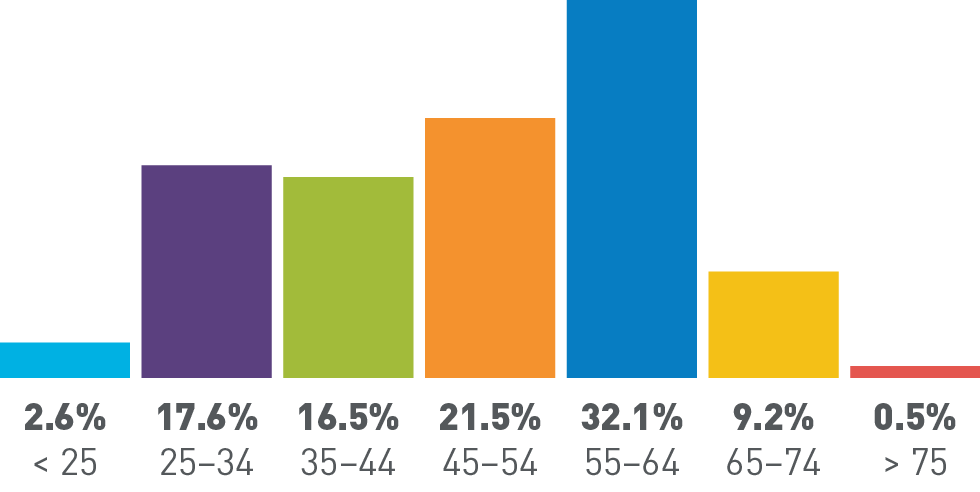 Under 25 years old: 2.6%, 25-34 years old: 17.6%, 35-44 years old: 16.5%, 45-54 years old: 21.5%, 55-64 years old: 32.1%, 65-74 years old: 9.2%, Over 75 years old: 0.5%